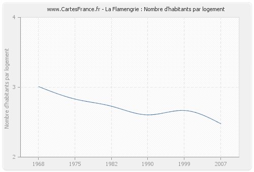 La Flamengrie : Nombre d'habitants par logement